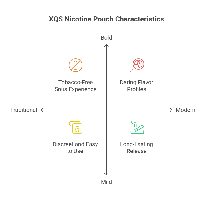XQS Nicotine Pouch Characteristics