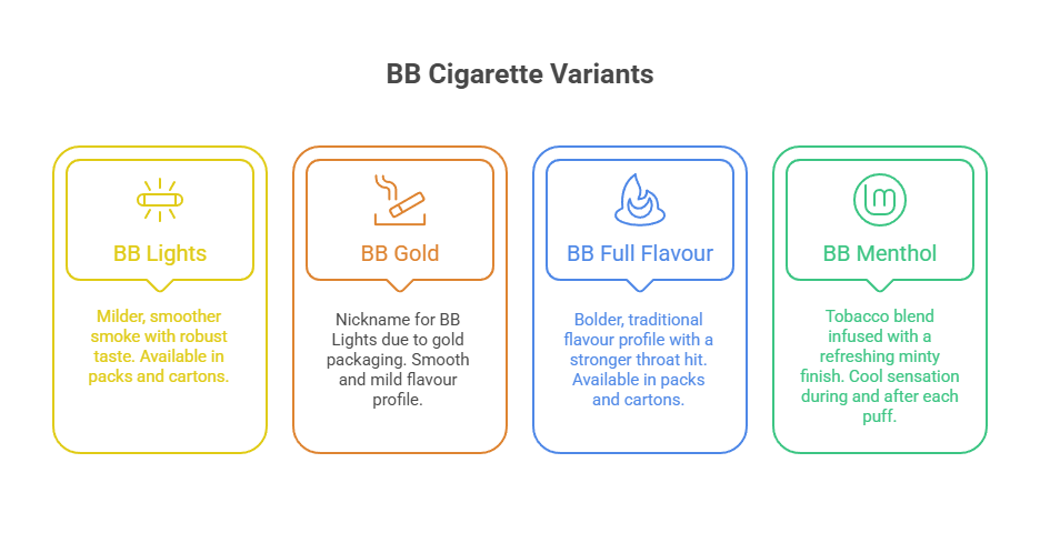 BB Cigarette Variants
