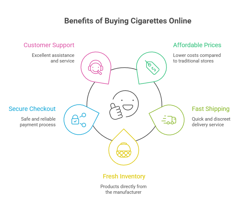 Benefits of Buying Cigarettes Online