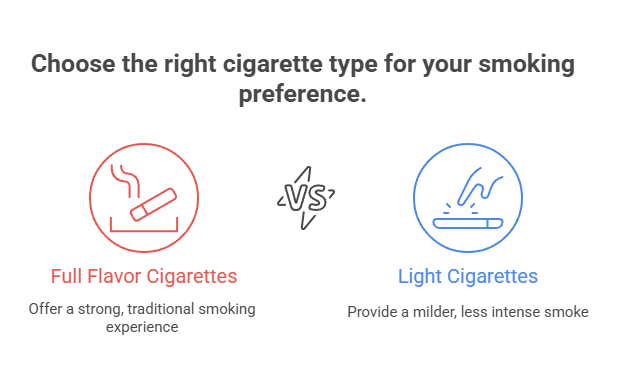 Choose the right cigarette type for your smoking preference.