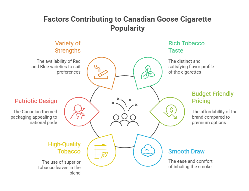 Factors Contributing to Canadian Goose Cigarette Popularity