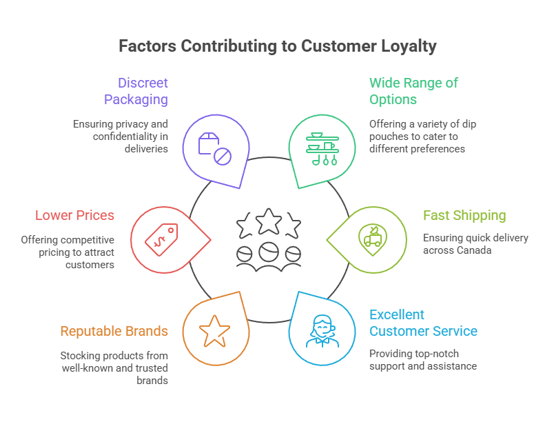 Factors Contributing to Customer Loyalty