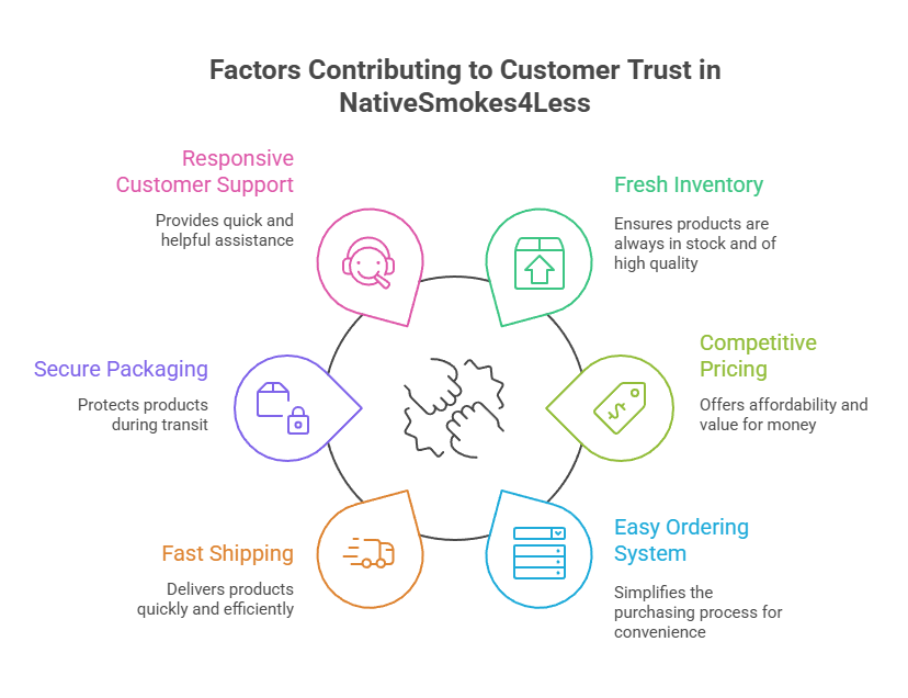 Factors Contributing to Customer Trust in NativeSmokes4Less
