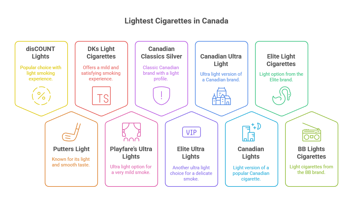 Lightest Cigarettes in Canada