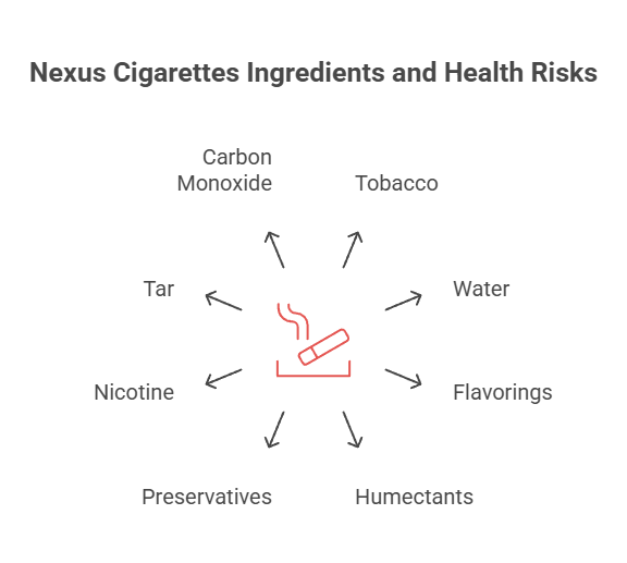 Nexus Cigarettes Ingredients and Health Risks