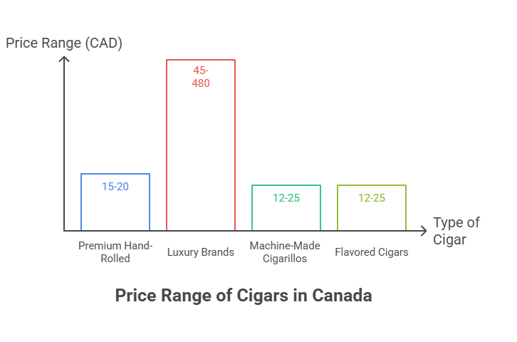 Price Range of Cigars in Canada