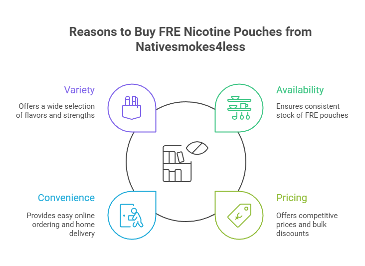Reasons to Buy FRE Nicotine Pouches from Nativesmokes4less