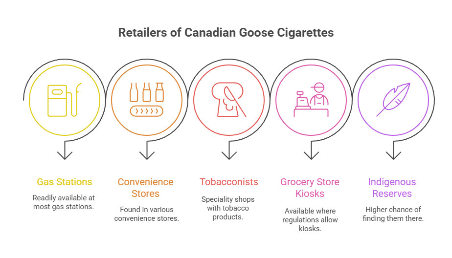 Retailers of Canadian Goose Cigarettes