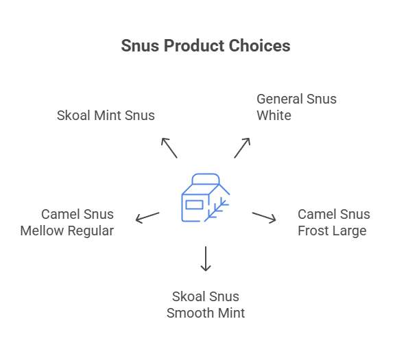 Snus Product Choices
