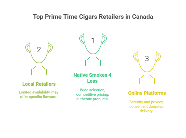 Top Prime Time Cigars Retailers in Canada