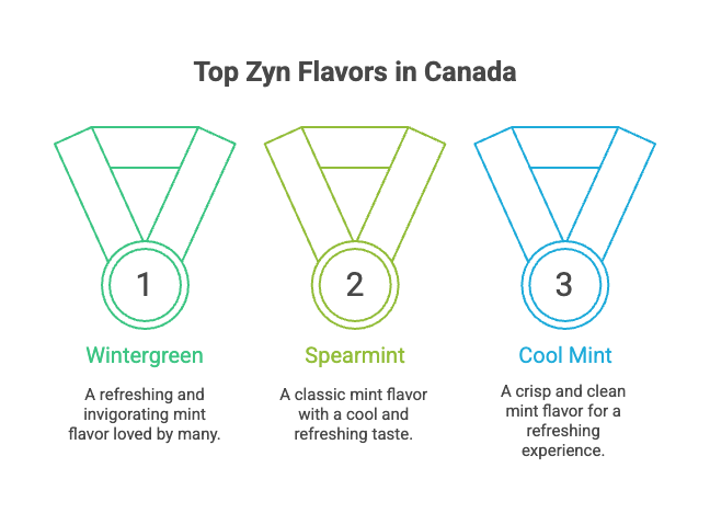 Top Zyn Flavors in Canada