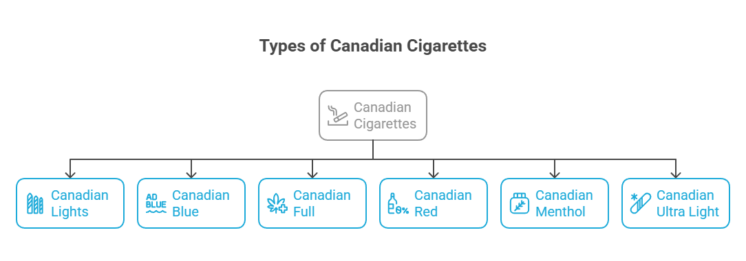 Types of Canadian Cigarettes