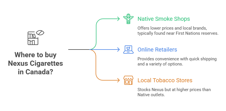 Where to buy Nexus Cigarettes in Canada