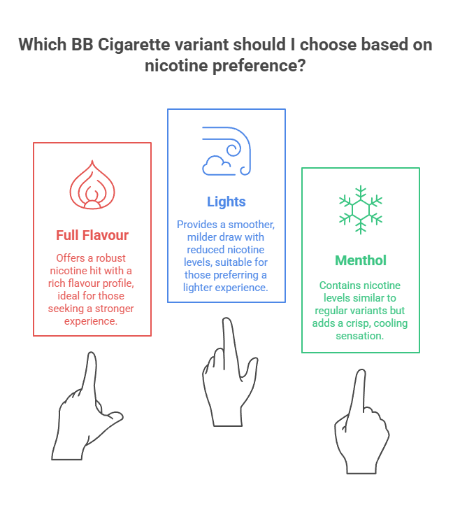 Which BB Cigarette variant should I choose based on nicotine preference
