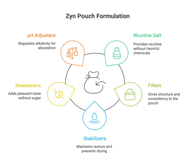 Zyn Pouch Formulation